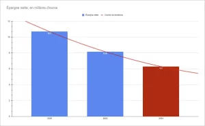 Épargne nette de la ville de Blagnac entre 2020 et 2024