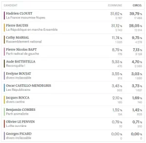 résultat élection législative 2022 à Blagnac - premier tour