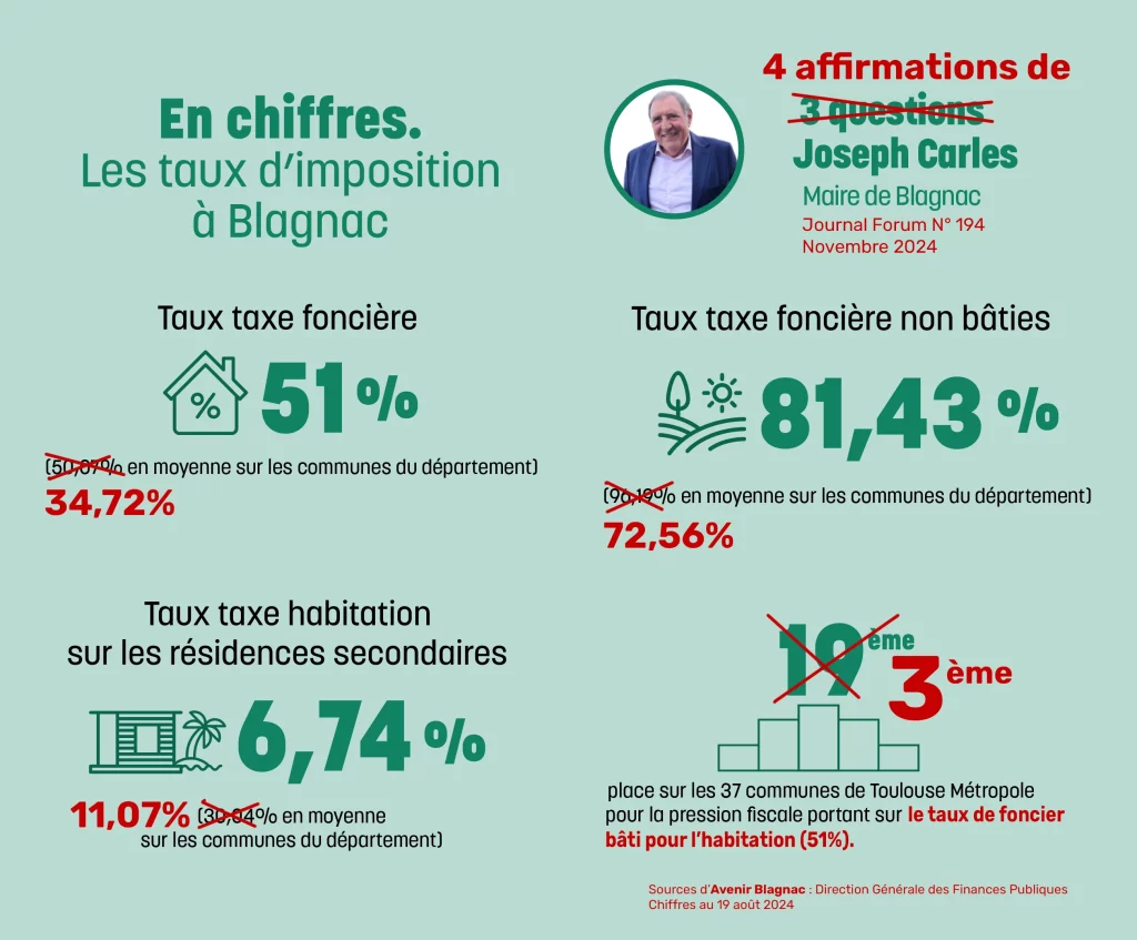 Correction chiffres taux taxe foncière 2024 Blagnac